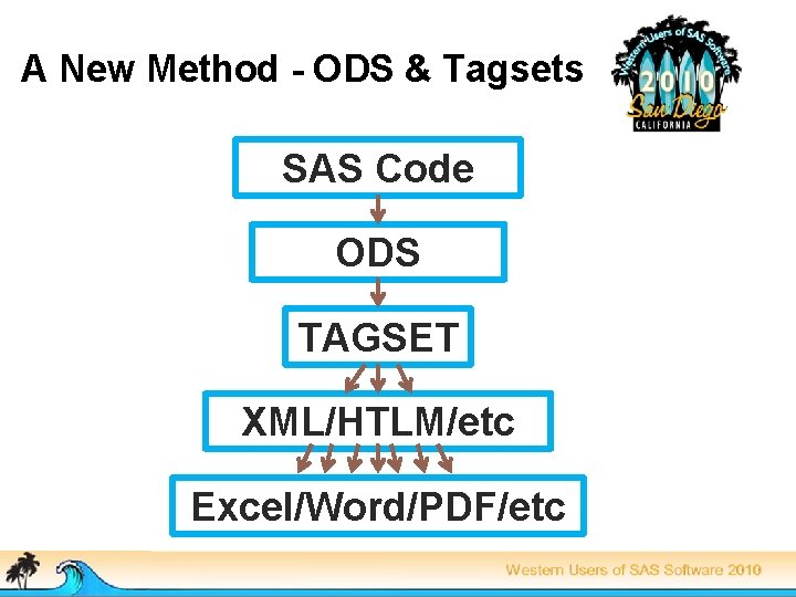 A New Method - ODS & Tagsets SAS Code ODS TAGSET XML/HTLM/etc Excel/Word/PDF/etc 