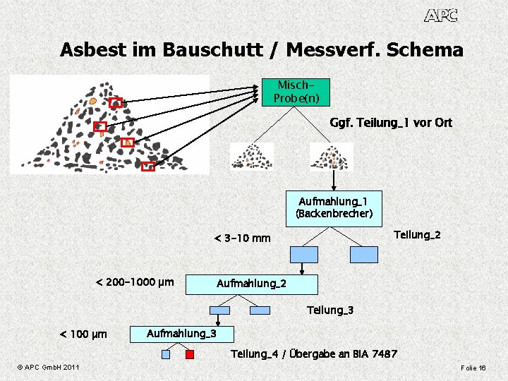 Asbest im Bauschutt / Messverf. Schema Misch. Probe(n) Ggf. Teilung_1 vor Ort Aufmahlung_1 (Backenbrecher)