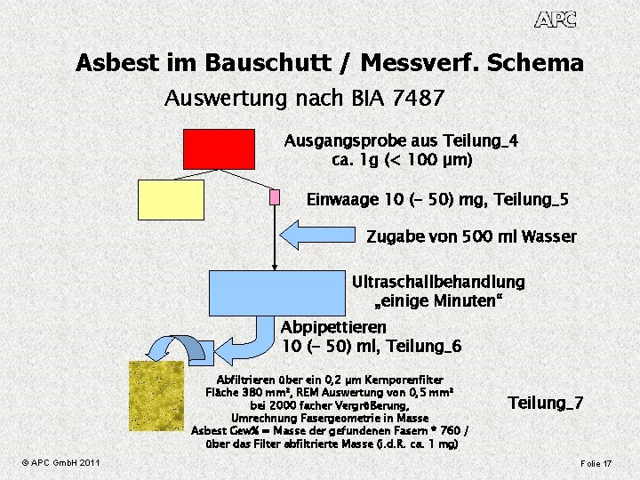 Asbest im Bauschutt / Messverf. Schema Auswertung nach BIA 7487 Ausgangsprobe aus Teilung_4 ca.