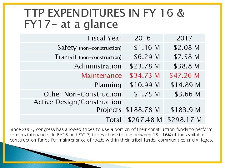 TTP EXPENDITURES IN FY 16 & FY 17 - at a glance Fiscal Year