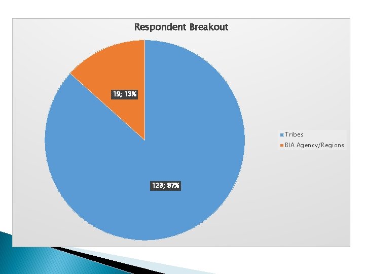 Respondent Breakout 19; 13% Tribes BIA Agency/Regions 123; 87% 