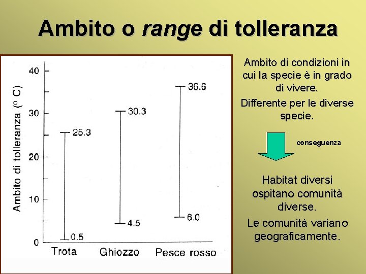 Ambito o range di tolleranza Ambito di condizioni in cui la specie è in