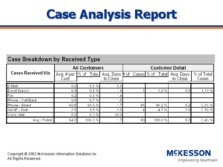 Case Analysis Report Copyright © 2003 Mc. Kesson Information Solutions Inc. All Rights Reserved.