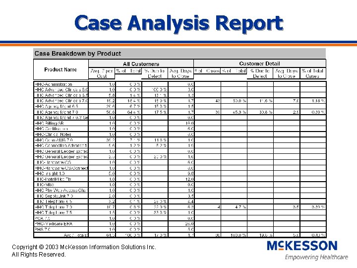 Case Analysis Report Copyright © 2003 Mc. Kesson Information Solutions Inc. All Rights Reserved.