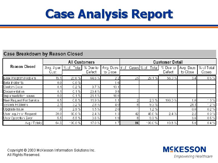 Case Analysis Report Copyright © 2003 Mc. Kesson Information Solutions Inc. All Rights Reserved.