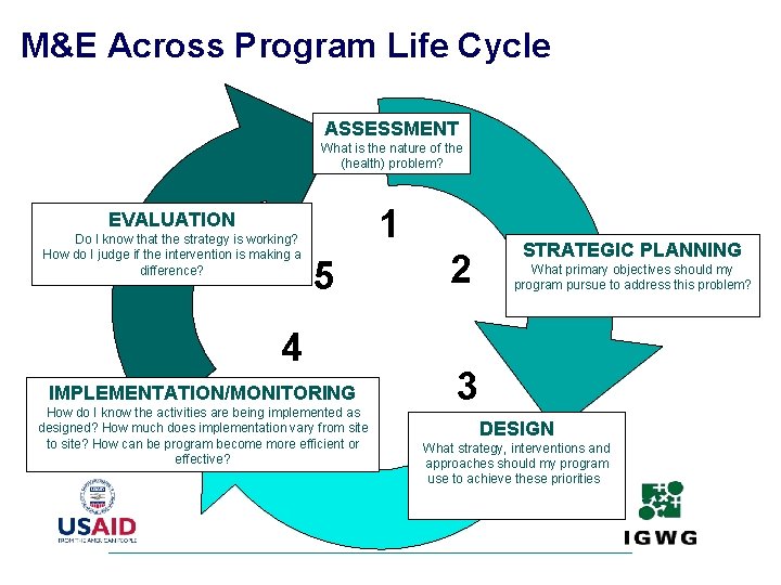M&E Across Program Life Cycle ASSESSMENT What is the nature of the (health) problem?