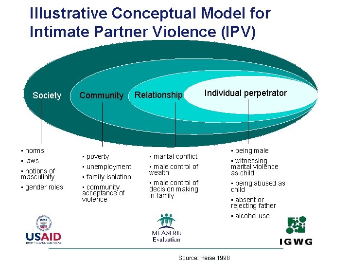 Illustrative Conceptual Model for Intimate Partner Violence (IPV) Society Community Relationship Individual perpetrator Society