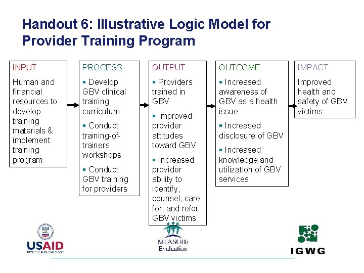 Handout 6: Illustrative Logic Model for Provider Training Program INPUT PROCESS OUTPUT OUTCOME IMPACT