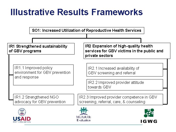 Illustrative Results Frameworks SO 1: Increased Utilization of Reproductive Health Services IR 1 Strengthened