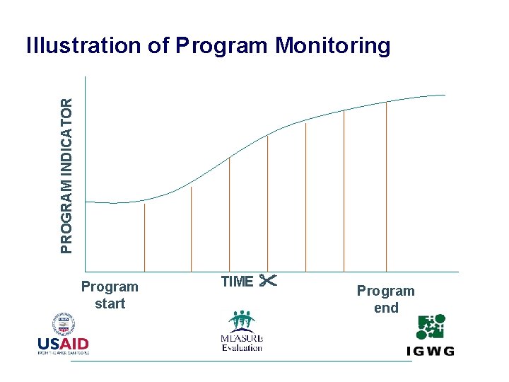 PROGRAM INDICATOR Illustration of Program Monitoring Program start TIME Program end 