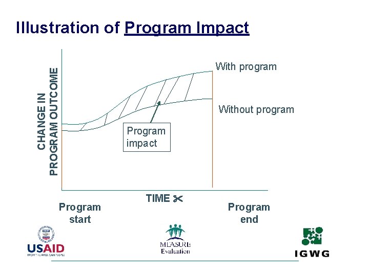 CHANGE IN PROGRAM OUTCOME Illustration of Program Impact Program start With program Without program