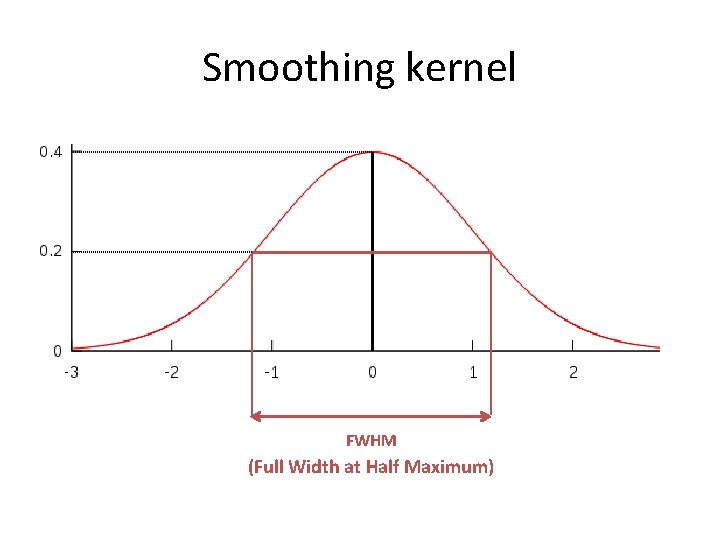 Smoothing kernel FWHM (Full Width at Half Maximum) 