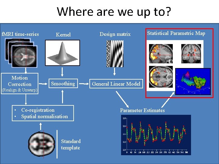 Where are we up to? f. MRI time-series Kernel Design matrix Motion Correction Smoothing