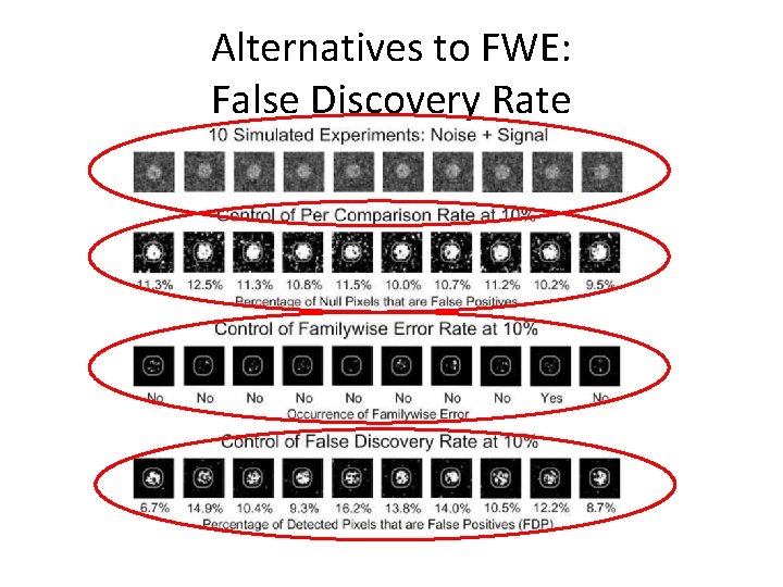 Alternatives to FWE: False Discovery Rate 