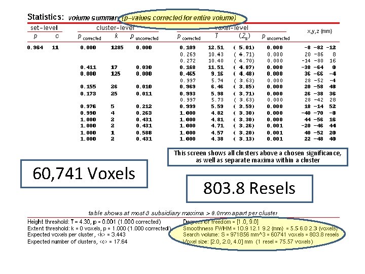 60, 741 Voxels 18/11/2009 This screen shows all clusters above a chosen significance, as