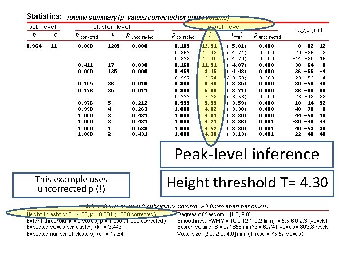 Peak-level inference This example uses uncorrected p (!) 18/11/2009 Height threshold T= 4. 30