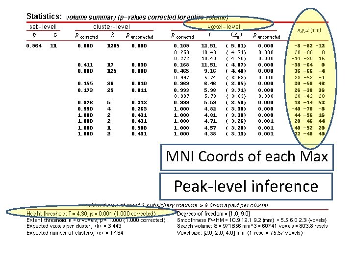 MNI Coords of each Max Peak-level inference 18/11/2009 RFT for dummies - Part II