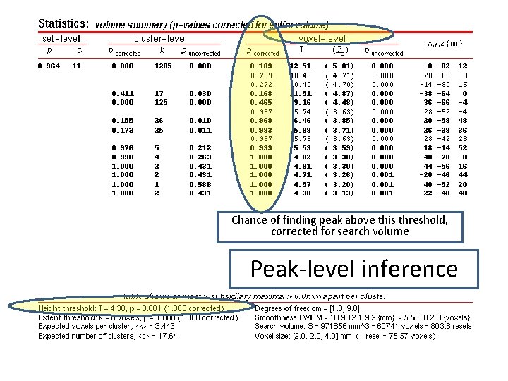 Chance of finding peak above this threshold, corrected for search volume Peak-level inference 18/11/2009