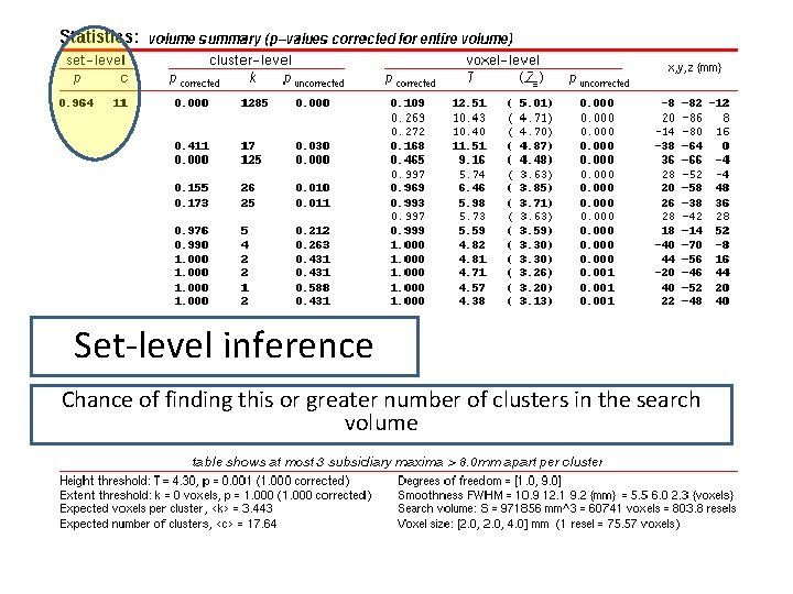 Set-level inference Chance of finding this or greater number of clusters in the search