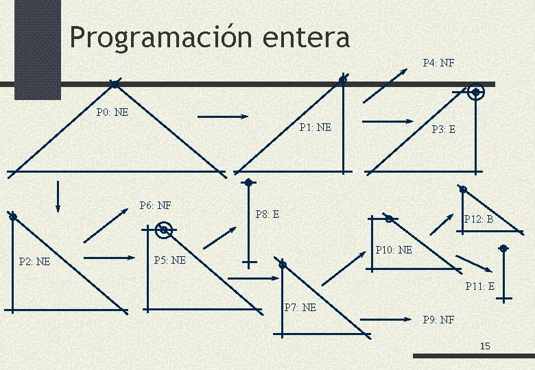 Programación entera P 4: NF P 0: NE P 1: NE P 6: NF