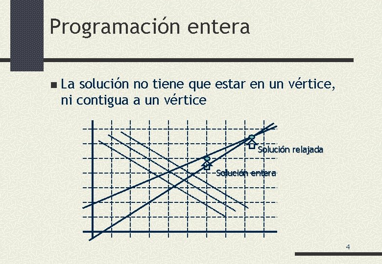Programación entera n La solución no tiene que estar en un vértice, ni contigua