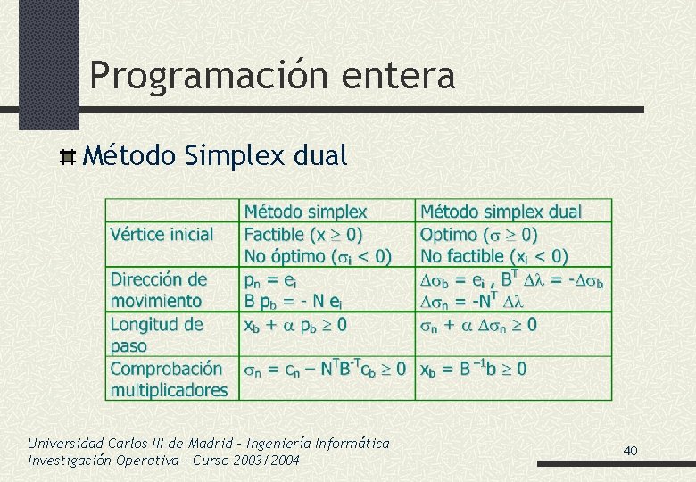 Programación entera Método Simplex dual Universidad Carlos III de Madrid – Ingeniería Informática Investigación