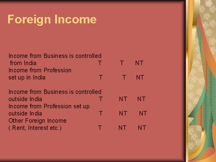 Foreign Income from Business is controlled from India T Income from Profession set up