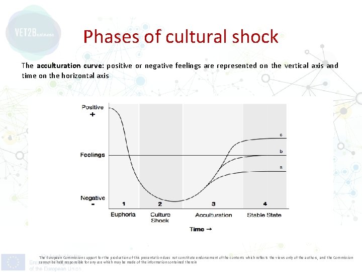 Phases of cultural shock The acculturation curve: positive or negative feelings are represented on