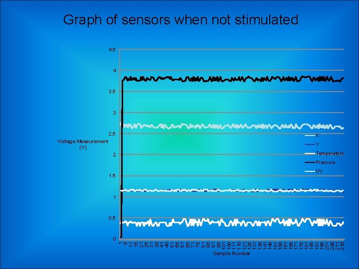 Graph of sensors when not stimulated 4. 5 4 3. 5 3 2. 5