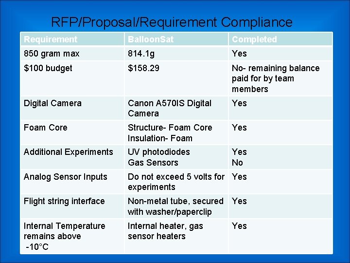 RFP/Proposal/Requirement Compliance Requirement Balloon. Sat Completed 850 gram max 814. 1 g Yes $100