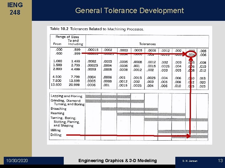 IENG 248 10/30/2020 General Tolerance Development Engineering Graphics & 3 -D Modeling D. H.