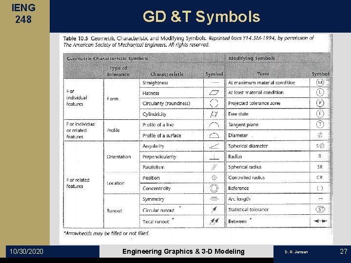IENG 248 10/30/2020 GD &T Symbols Engineering Graphics & 3 -D Modeling D. H.