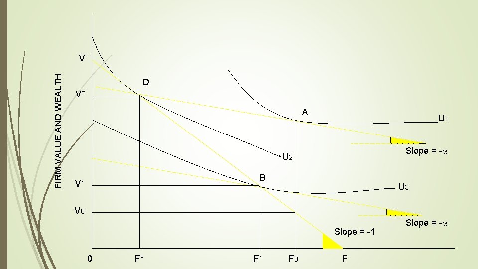 FIRM VALUE AND WEALTH V D V* A U 1 Slope = - U