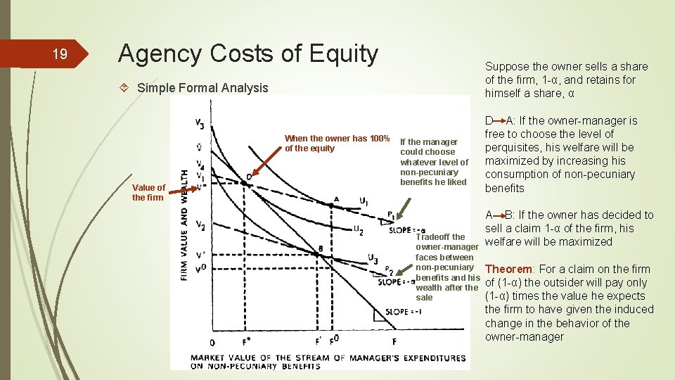 19 Agency Costs of Equity Suppose the owner sells a share of the firm,