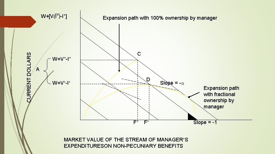 CURRENT DOLLARS W+[V(I*)-I*] W+V*-I* Expansion path with 100% ownership by manager C A D