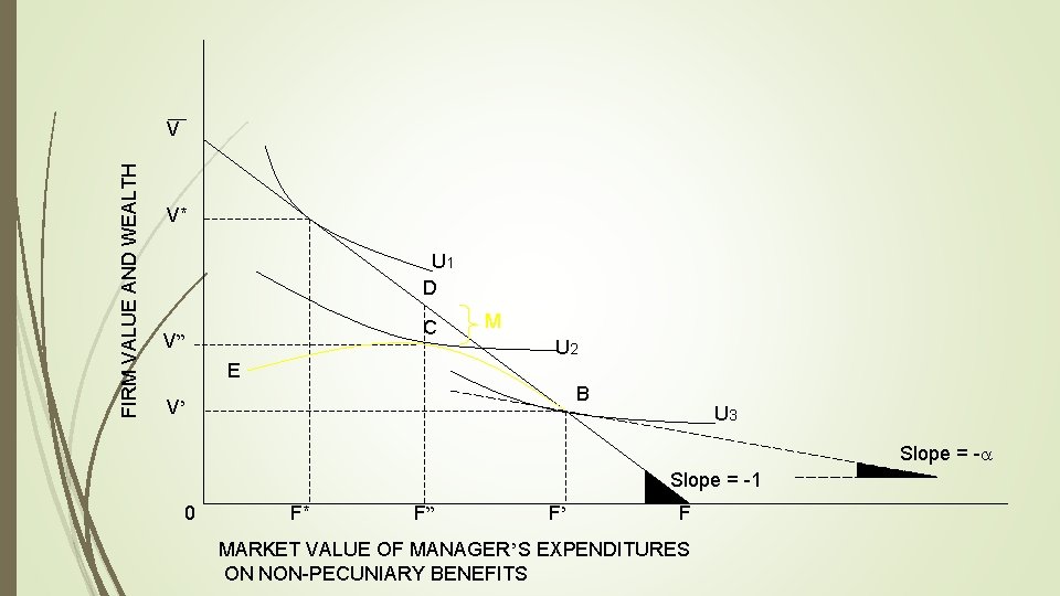 FIRM VALUE AND WEALTH V V* U 1 D C V” M U 2