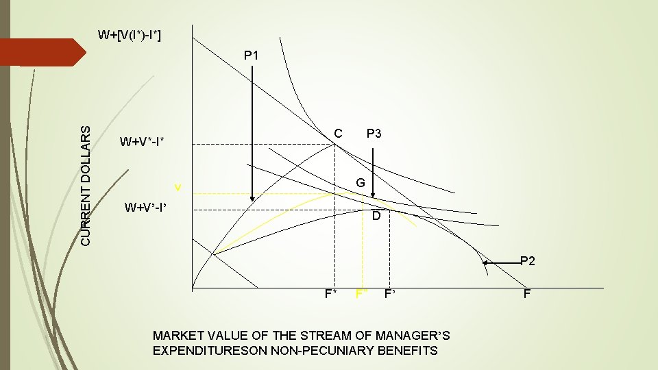 W+[V(I*)-I*] CURRENT DOLLARS P 1 C W+V*-I* P 3 G v W+V’-I’ D P