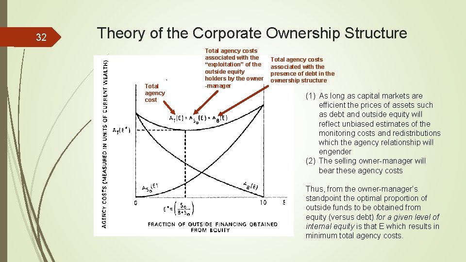 32 Theory of the Corporate Ownership Structure Total agency costs associated with the “exploitation”