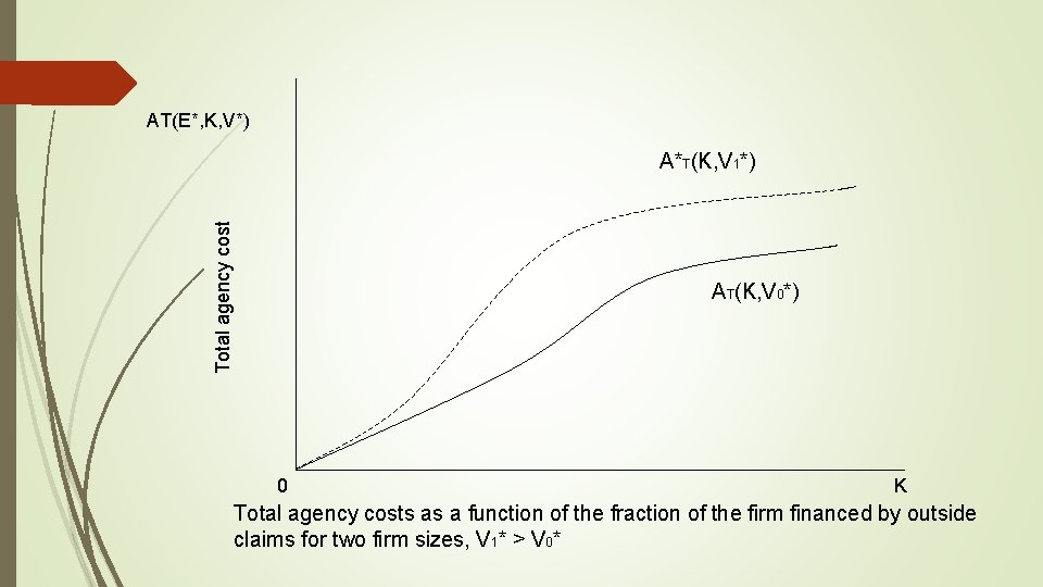 AT(E*, K, V*) Total agency cost A*T(K, V 1*) AT(K, V 0*) 0 K