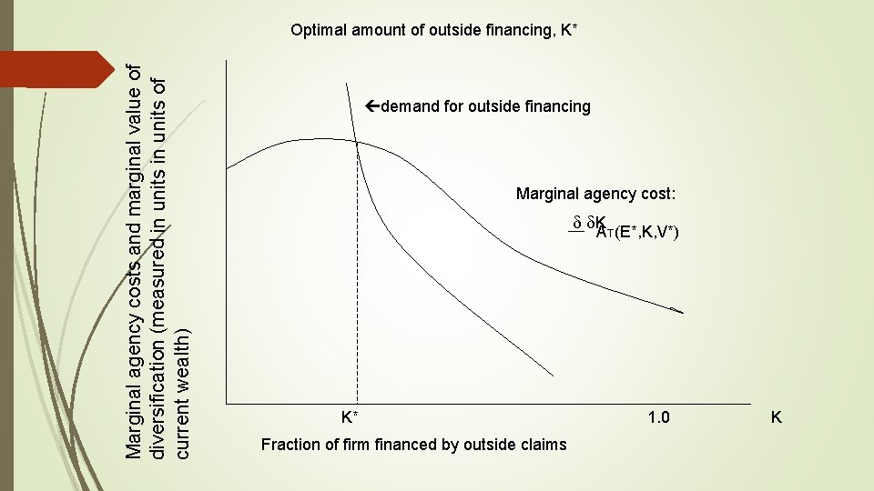 Marginal agency costs and marginal value of diversification (measured in units of current wealth)