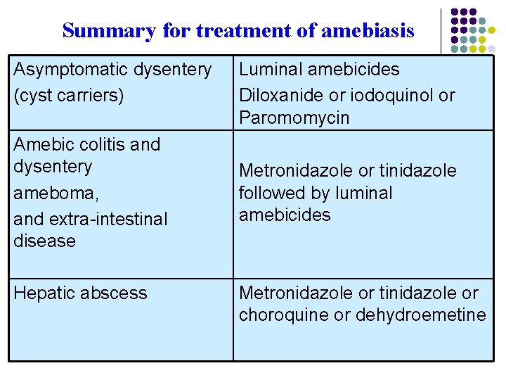 Summary for treatment of amebiasis Asymptomatic dysentery (cyst carriers) Amebic colitis and dysentery ameboma,