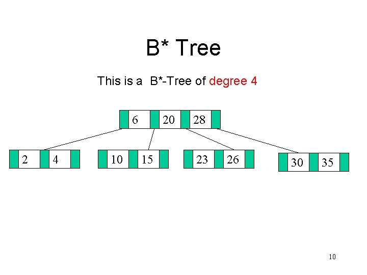 B* Tree This is a B*-Tree of degree 4 6 2 4 10 20