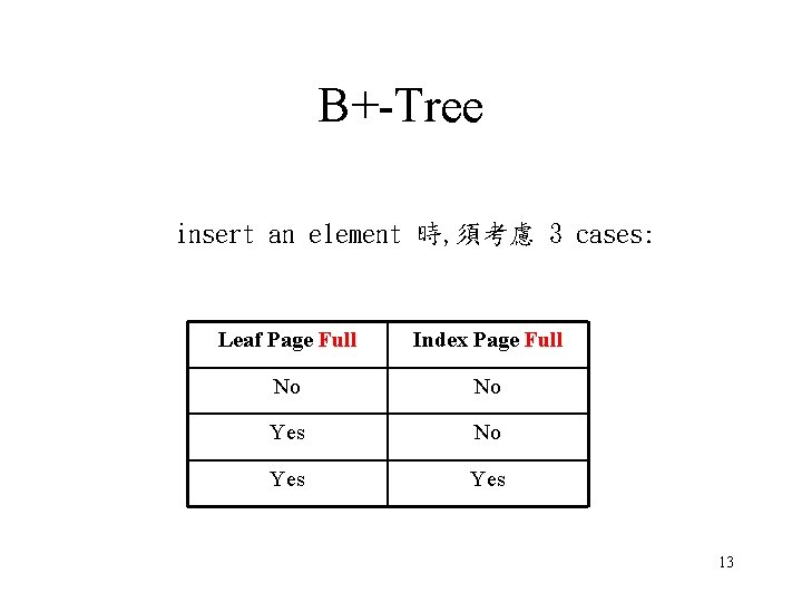 B+-Tree insert an element 時, 須考慮 3 cases: Leaf Page Full Index Page Full