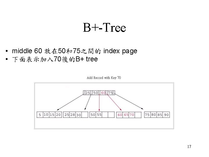 B+-Tree • middle 60 放在 50和75之間的 index page • 下面表示加入 70後的B+ tree 17 