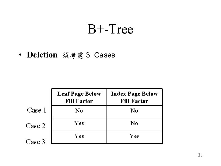 B+-Tree • Deletion 須考慮 3 Cases: Leaf Page Below Fill Factor Index Page Below