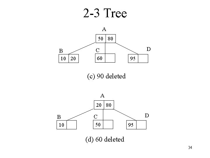 2 -3 Tree A 50 80 B 10 20 D C 60 95 (c)