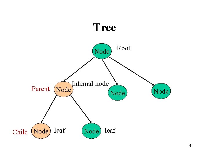 Tree Root Node Parent Node Child Node leaf Internal node Node leaf 4 