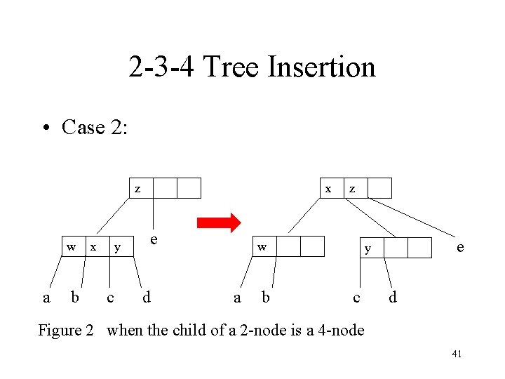 2 -3 -4 Tree Insertion • Case 2: z w a b x y