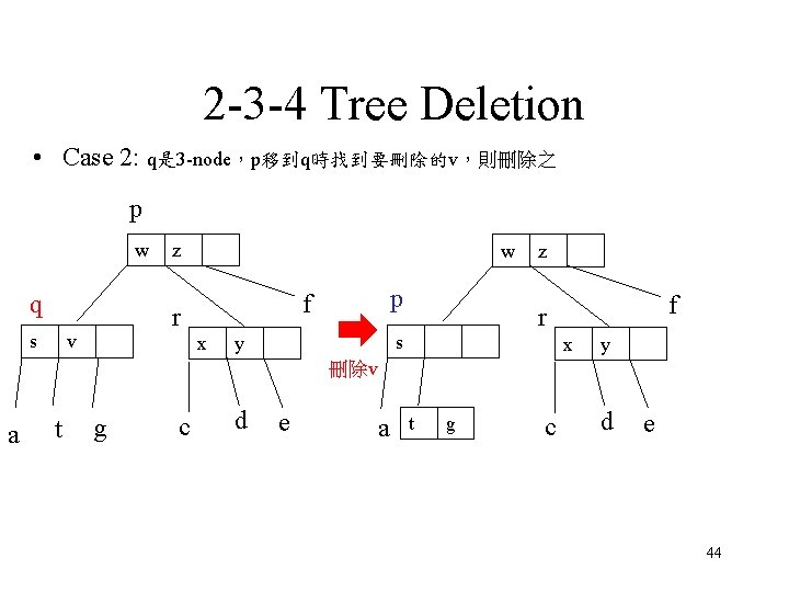 2 -3 -4 Tree Deletion • Case 2: q是 3 -node，p移到q時找到要刪除的v，則刪除之 p w q