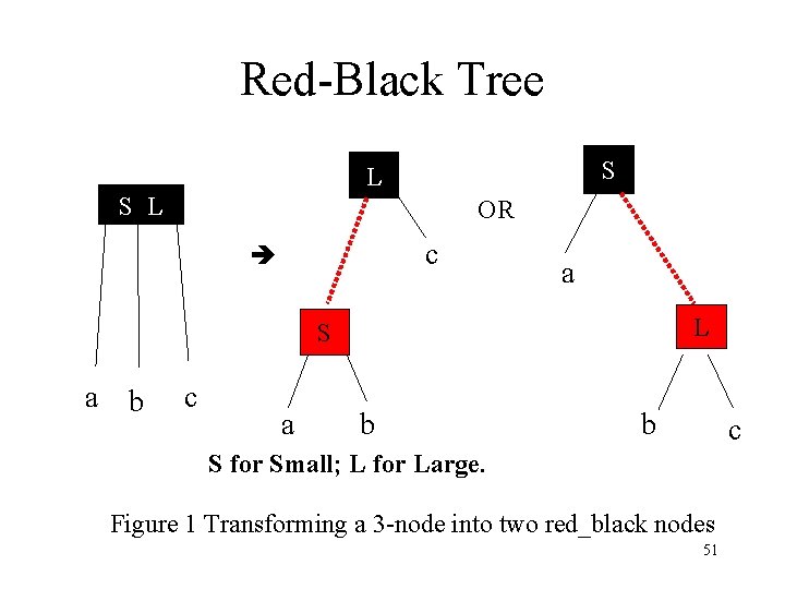 Red-Black Tree S L OR c a L S a b c a b